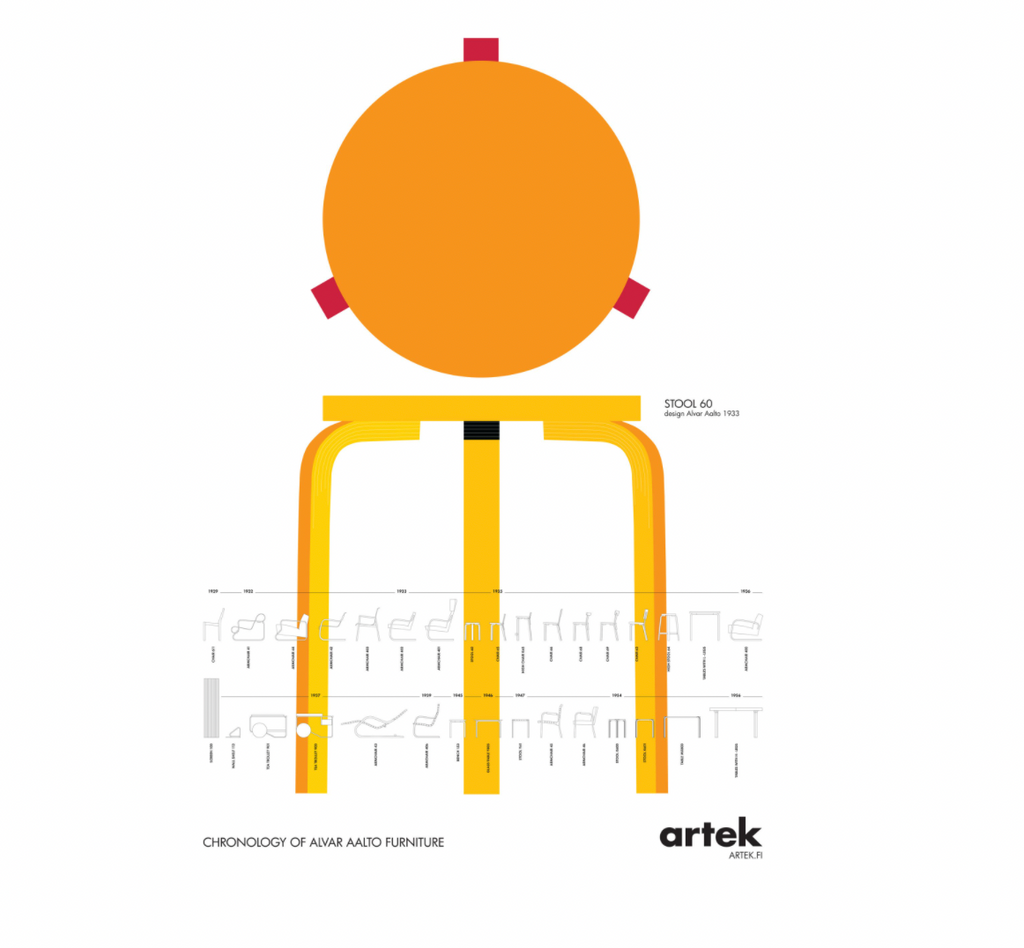 Alvar Aalto Chronology Poster